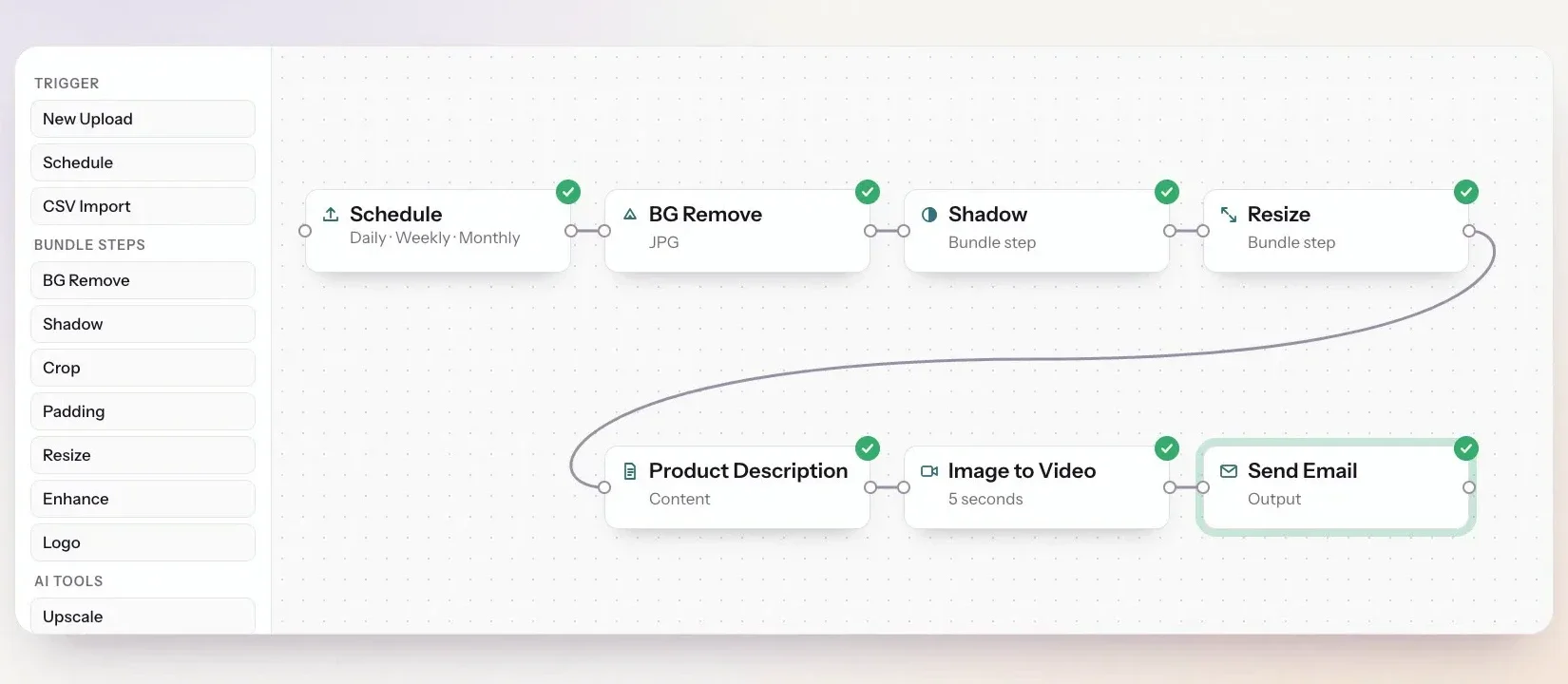 Photo automation workflow on a canvas: Schedule, BG Remove, Shadow, Resize, Product Description, Image to Video, Send Email